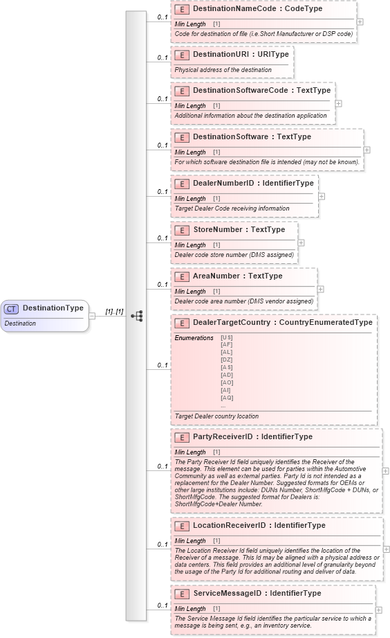 XSD Diagram of DestinationType in schema meta_xsd (Standards for Technology in Automotive Retail)