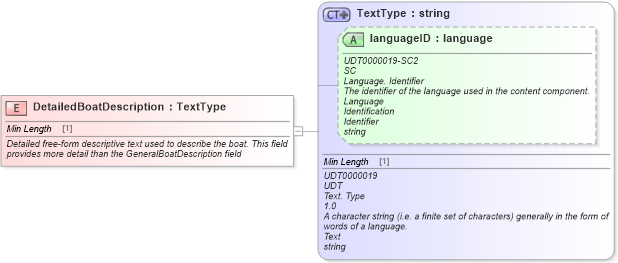 XSD Diagram of DetailedBoatDescription in schema fields_xsd (Standards for Technology in Automotive Retail)