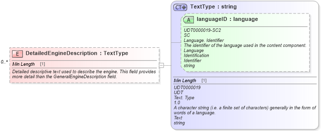 XSD Diagram of DetailedEngineDescription in schema components_xsd (Standards for Technology in Automotive Retail)