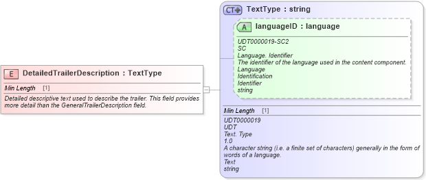 XSD Diagram of DetailedTrailerDescription in schema fields_xsd (Standards for Technology in Automotive Retail)