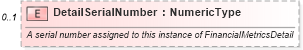 XSD Diagram of DetailSerialNumber in schema financialmetrics_xsd (Standards for Technology in Automotive Retail)