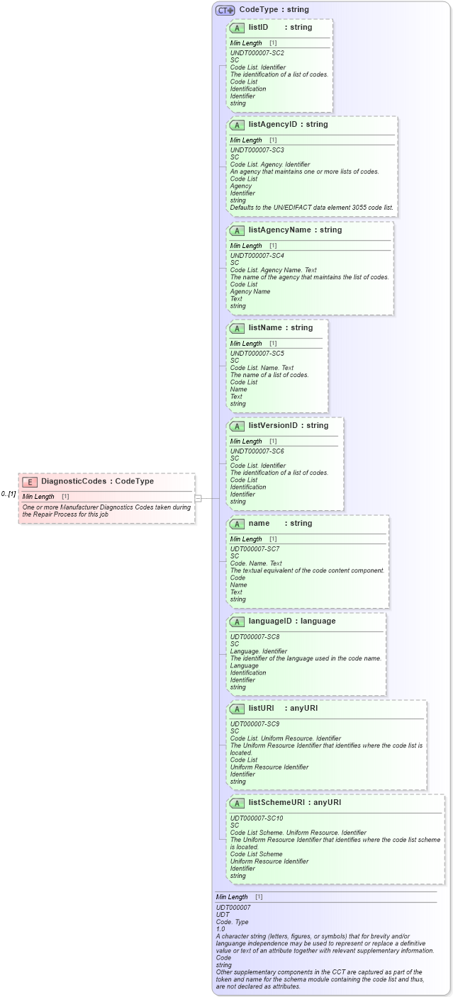 XSD Diagram of DiagnosticCodes in schema partsorder_xsd (Standards for Technology in Automotive Retail)