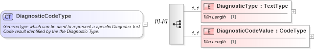 XSD Diagram of DiagnosticCodeType in schema components_xsd (Standards for Technology in Automotive Retail)