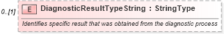 XSD Diagram of DiagnosticResultTypeString in schema components_xsd (Standards for Technology in Automotive Retail)