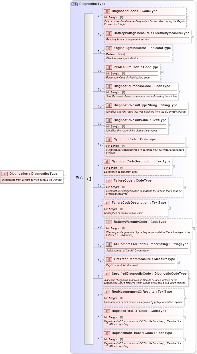 XSD Diagram of Diagnostics in schema components_xsd (Standards for Technology in Automotive Retail)