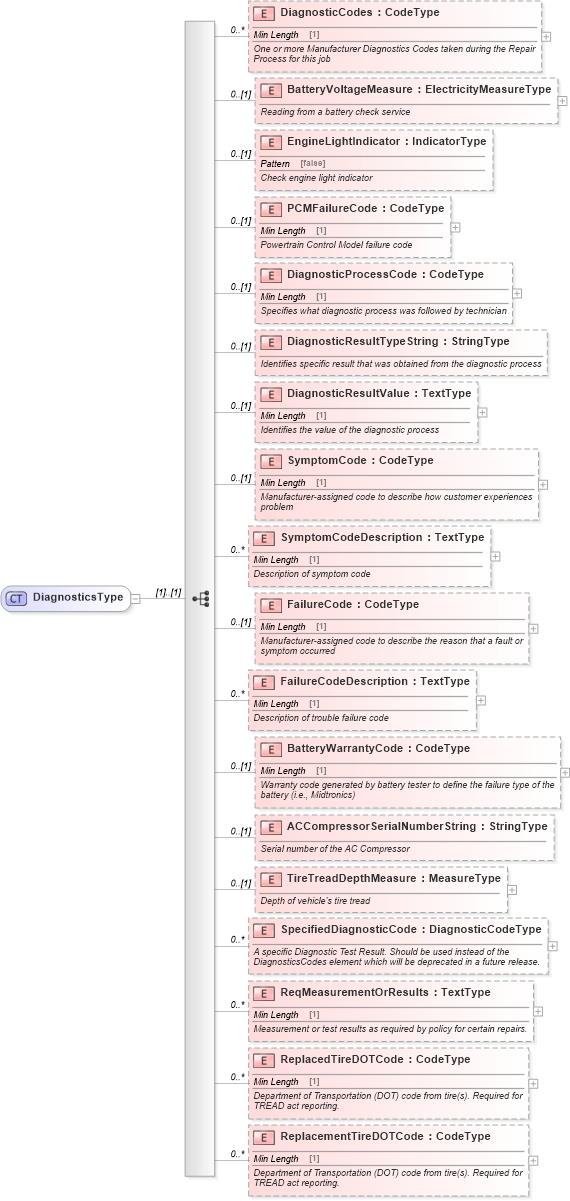 XSD Diagram of DiagnosticsType in schema components_xsd (Standards for Technology in Automotive Retail)