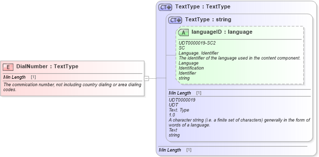 XSD Diagram of DialNumber in schema fields_xsd1 (Standards for Technology in Automotive Retail)
