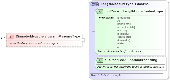 XSD Diagram of DiameterMeasure in schema components_xsd (Standards for Technology in Automotive Retail)