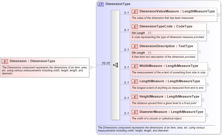 XSD Diagram of Dimension in schema components_xsd (Standards for Technology in Automotive Retail)