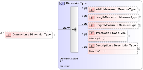 XSD Diagram of Dimension in schema reusableaggregatebusinessinformationentity_xsd (Standards for Technology in Automotive Retail)