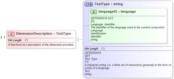 XSD Diagram of DimensionDescription in schema components_xsd (Standards for Technology in Automotive Retail)
