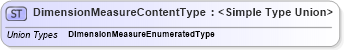 XSD Diagram of DimensionMeasureContentType in schema codelists_xsd (Standards for Technology in Automotive Retail)