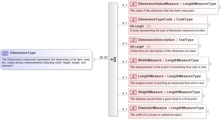 XSD Diagram of DimensionType in schema components_xsd (Standards for Technology in Automotive Retail)