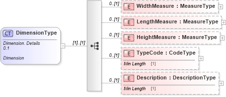 XSD Diagram of DimensionType in schema reusableaggregatebusinessinformationentity_xsd (Standards for Technology in Automotive Retail)