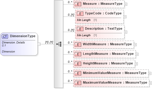 XSD Diagram of DimensionType in schema reusableaggregatecorecomponent_xsd (Standards for Technology in Automotive Retail)