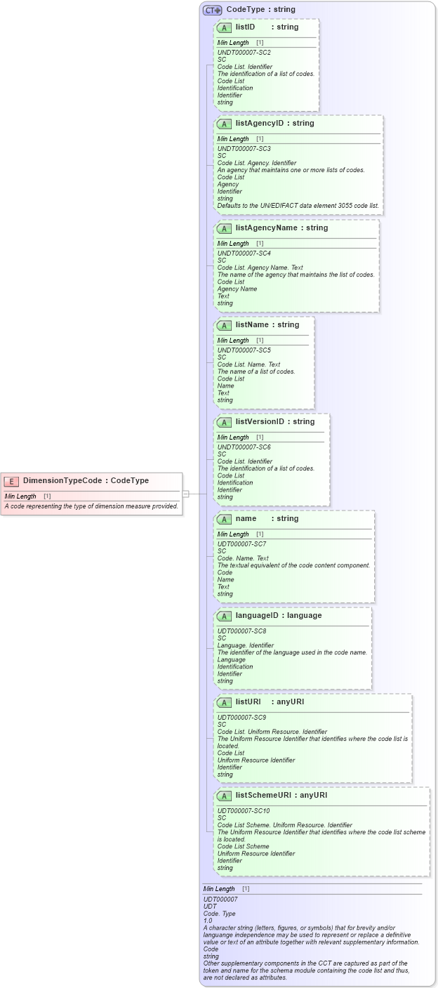 XSD Diagram of DimensionTypeCode in schema fields_xsd (Standards for Technology in Automotive Retail)