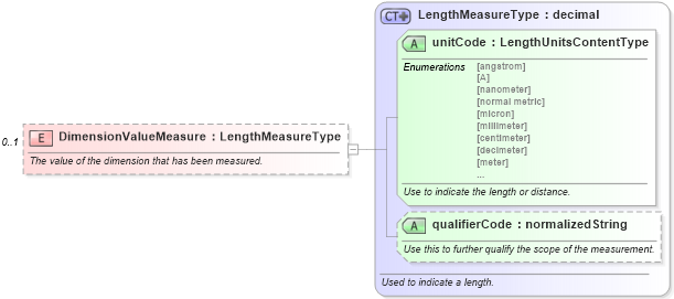 XSD Diagram of DimensionValueMeasure in schema components_xsd (Standards for Technology in Automotive Retail)