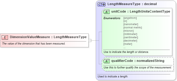 XSD Diagram of DimensionValueMeasure in schema fields_xsd (Standards for Technology in Automotive Retail)