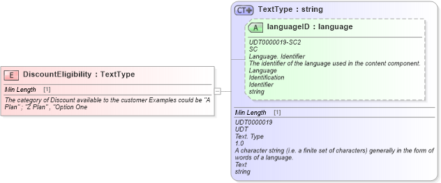 XSD Diagram of DiscountEligibility in schema fields_xsd (Standards for Technology in Automotive Retail)