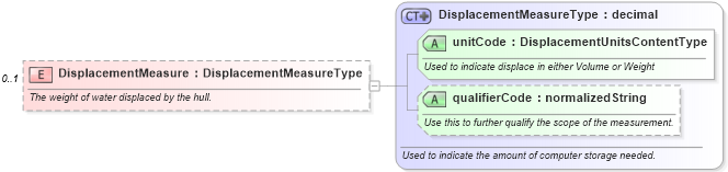 XSD Diagram of DisplacementMeasure in schema components_xsd (Standards for Technology in Automotive Retail)