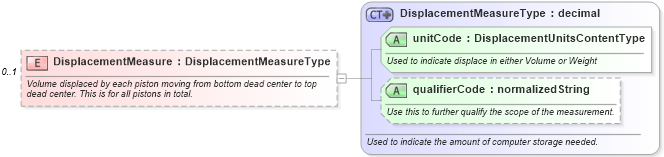 XSD Diagram of DisplacementMeasure in schema components_xsd (Standards for Technology in Automotive Retail)