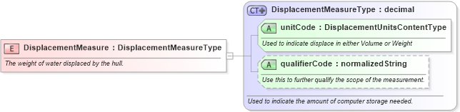 XSD Diagram of DisplacementMeasure in schema fields_xsd (Standards for Technology in Automotive Retail)