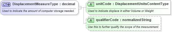 XSD Diagram of DisplacementMeasureType in schema qualifieddatatypes_xsd (Standards for Technology in Automotive Retail)
