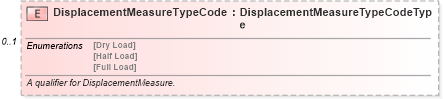 XSD Diagram of DisplacementMeasureTypeCode in schema components_xsd (Standards for Technology in Automotive Retail)