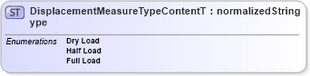 XSD Diagram of DisplacementMeasureTypeContentType in schema codelists_nmma_xsd (Standards for Technology in Automotive Retail)