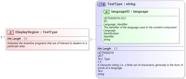XSD Diagram of DisplayRegion in schema validdealresponse_xsd (Standards for Technology in Automotive Retail)