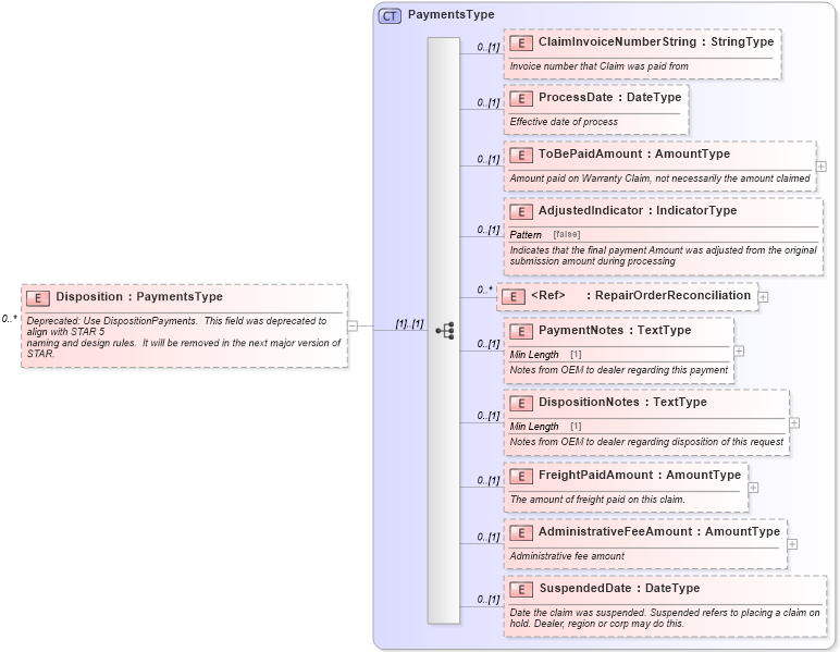 XSD Diagram of Disposition in schema serviceprocessingadvisory_xsd (Standards for Technology in Automotive Retail)