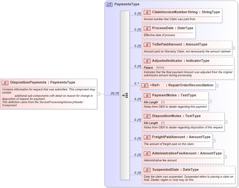 XSD Diagram of DispositionPayments in schema serviceprocessingadvisory_xsd (Standards for Technology in Automotive Retail)
