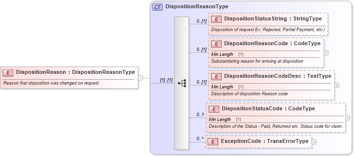 XSD Diagram of DispositionReason in schema components_xsd (Standards for Technology in Automotive Retail)