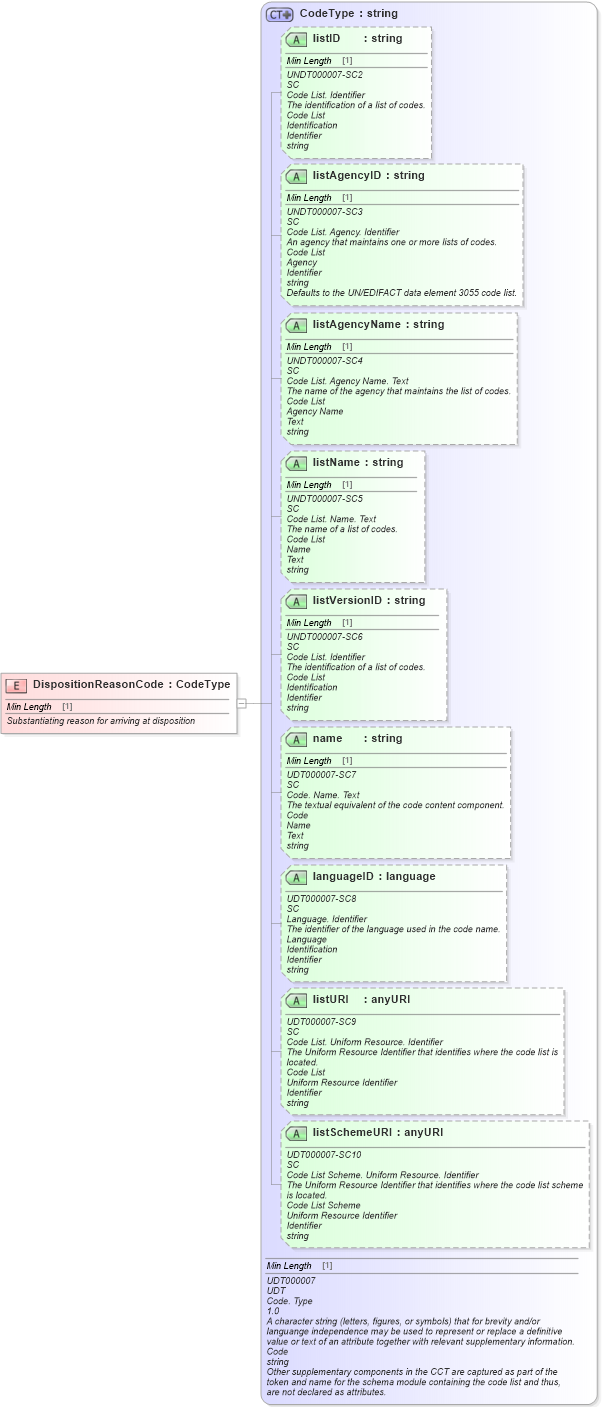 XSD Diagram of DispositionReasonCode in schema fields_xsd (Standards for Technology in Automotive Retail)