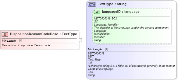 XSD Diagram of DispositionReasonCodeDesc in schema fields_xsd (Standards for Technology in Automotive Retail)