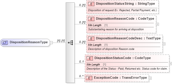 XSD Diagram of DispositionReasonType in schema components_xsd (Standards for Technology in Automotive Retail)