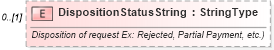 XSD Diagram of DispositionStatusString in schema components_xsd (Standards for Technology in Automotive Retail)