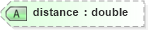 XSD Diagram of distance in schema dealerlocatorextended_xsd (Standards for Technology in Automotive Retail)