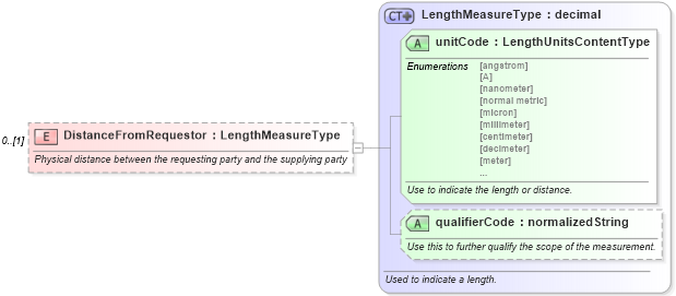 XSD Diagram of DistanceFromRequestor in schema components_xsd (Standards for Technology in Automotive Retail)
