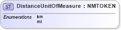 XSD Diagram of DistanceUnitOfMeasure in schema dealerlocatorextended_xsd (Standards for Technology in Automotive Retail)