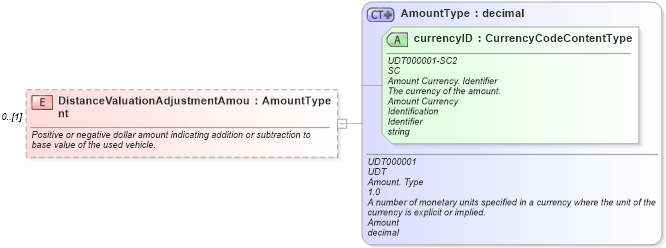 XSD Diagram of DistanceValuationAdjustmentAmount in schema deprecatedcomponents_xsd (Standards for Technology in Automotive Retail)