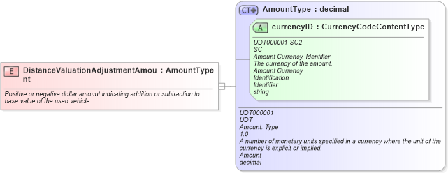 XSD Diagram of DistanceValuationAdjustmentAmount in schema fields_xsd (Standards for Technology in Automotive Retail)