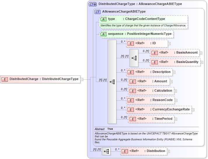 XSD Diagram of DistributedCharge in schema components_xsd1 (Standards for Technology in Automotive Retail)