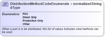 XSD Diagram of DistributionMethodCodeEnumeratedType in schema codelists_xsd (Standards for Technology in Automotive Retail)