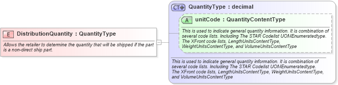 XSD Diagram of DistributionQuantity in schema fields_xsd (Standards for Technology in Automotive Retail)