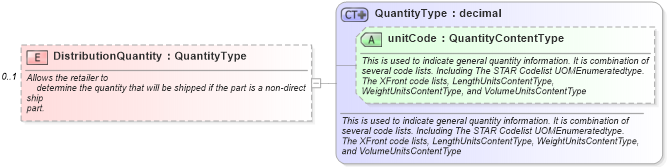 XSD Diagram of DistributionQuantity in schema partmaster_xsd (Standards for Technology in Automotive Retail)