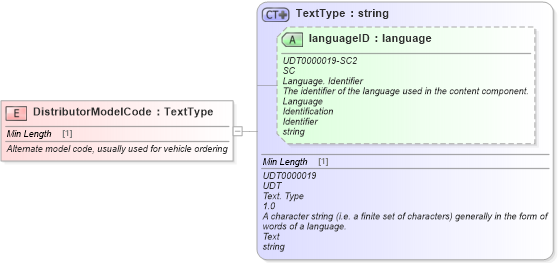 XSD Diagram of DistributorModelCode in schema fields_xsd (Standards for Technology in Automotive Retail)