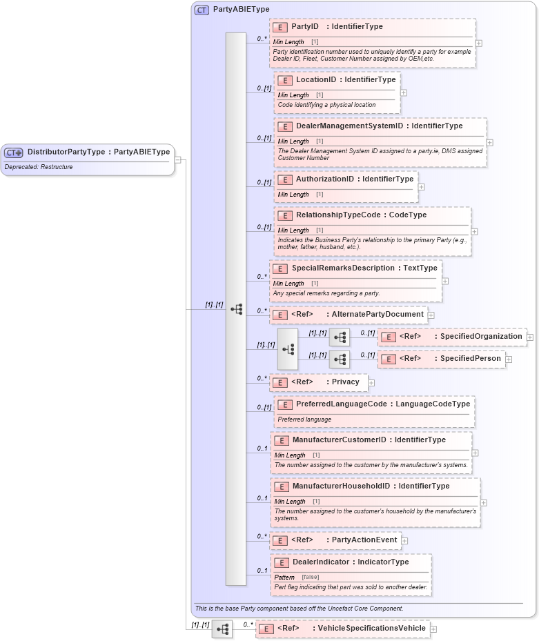 XSD Diagram of DistributorPartyType in schema deprecatedcomponents_xsd (Standards for Technology in Automotive Retail)