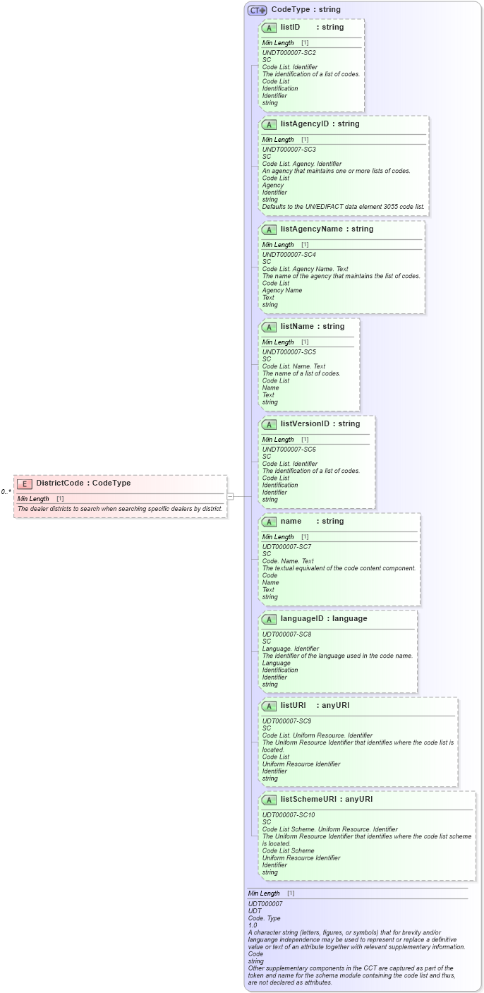 XSD Diagram of DistrictCode in schema components_xsd (Standards for Technology in Automotive Retail)