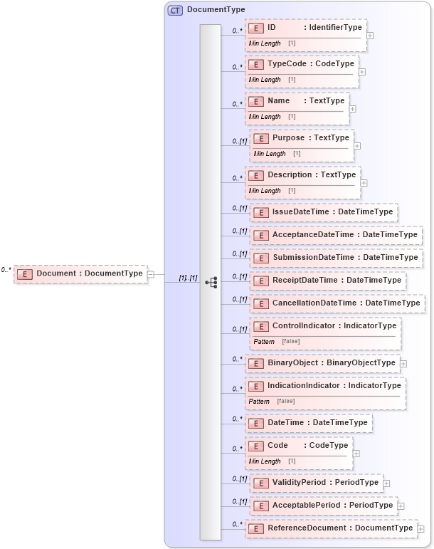 XSD Diagram of Document in schema reusableaggregatecorecomponent_xsd (Standards for Technology in Automotive Retail)